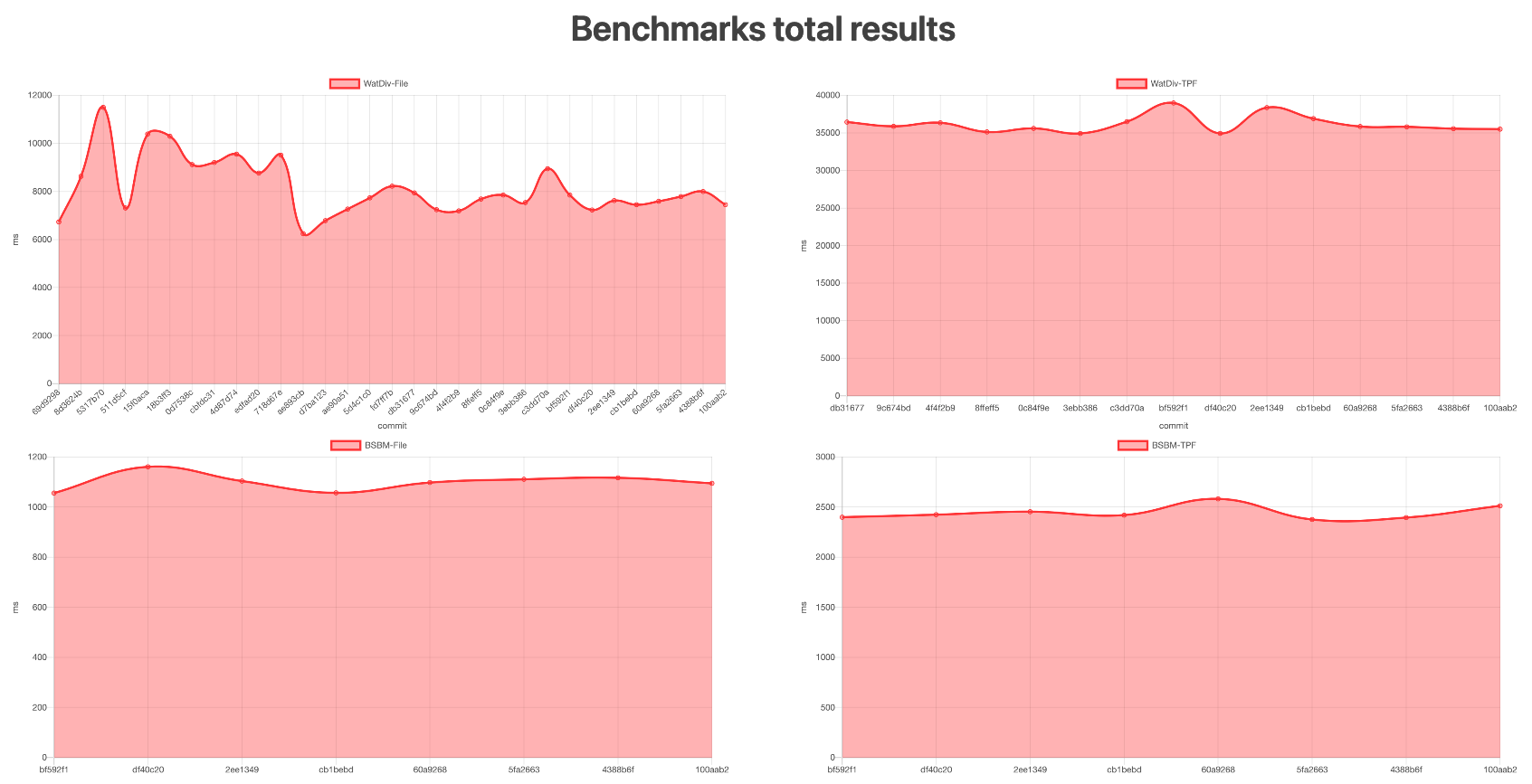 Continuous performance