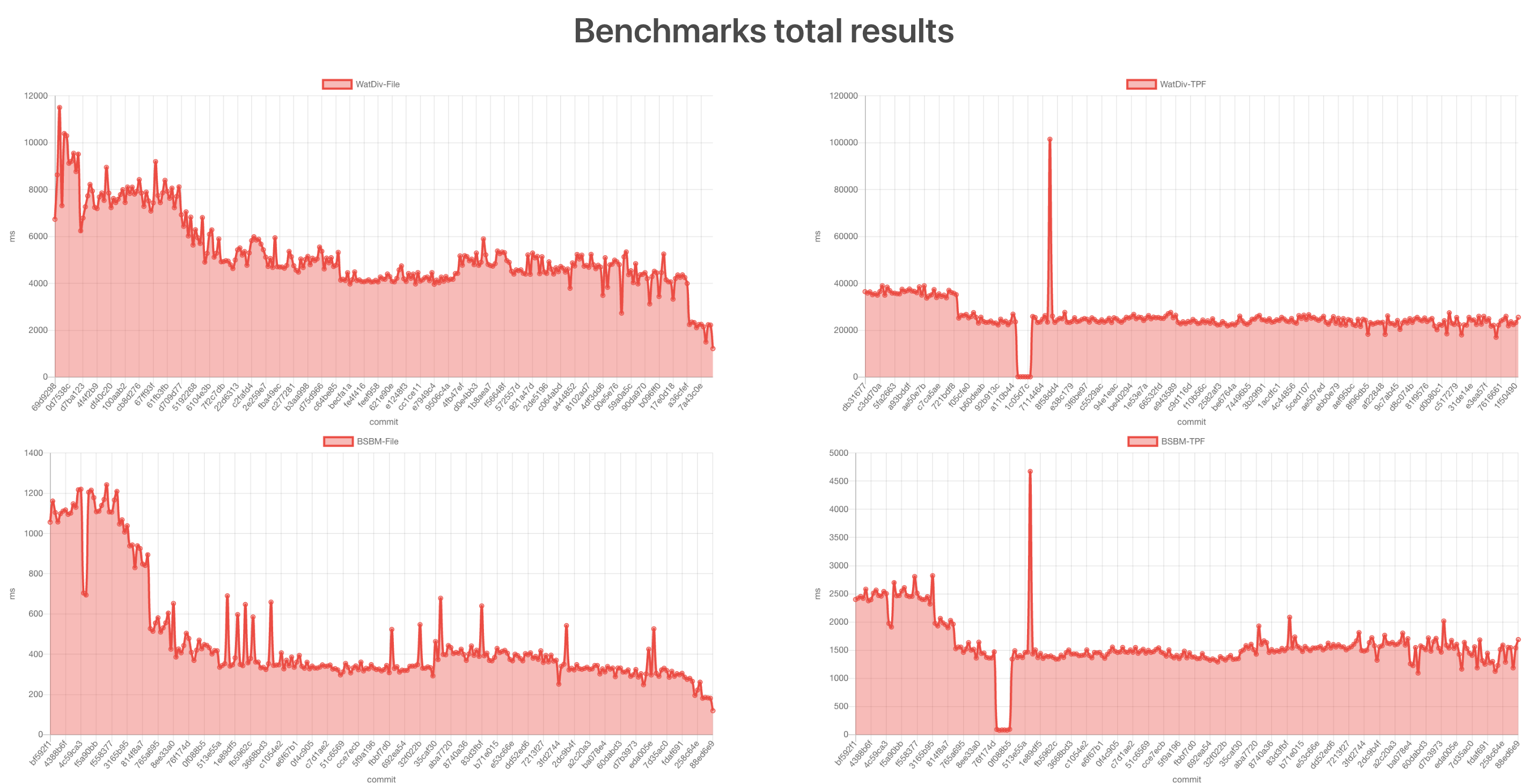 Continuous performance